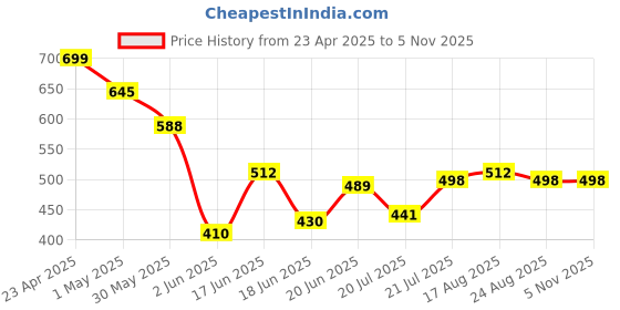 myntra.com BROWN BROTHERS Unisex Relaxed Opaque Printed Casual Shirt brown brothers Price History Graph from 23 Apr 2025 to 4 Nov 2025