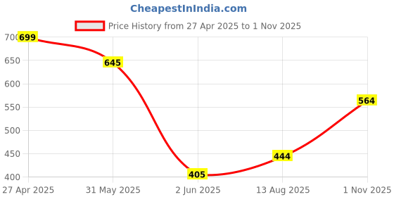 myntra.com BROWN BROTHERS Unisex Relaxed Opaque Printed Casual Shirt brown brothers Price History Graph from 27 Apr 2025 to 1 Nov 2025