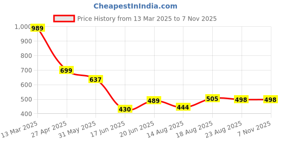 myntra.com BROWN BROTHERS Unisex Relaxed Opaque Printed Casual Shirt brown brothers Price History Graph from 13 Mar 2025 to 6 Nov 2025