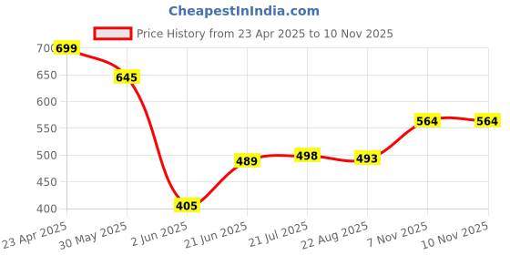 myntra.com BROWN BROTHERS Unisex Relaxed Opaque Printed Casual Shirt brown brothers Price History Graph from 23 Apr 2025 to 10 Nov 2025