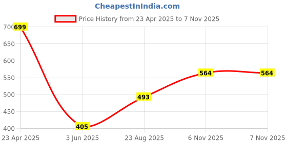 myntra.com BROWN BROTHERS Unisex Relaxed Opaque Printed Casual Shirt brown brothers Price History Graph from 23 Apr 2025 to 6 Nov 2025