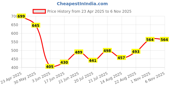 myntra.com BROWN BROTHERS Unisex Relaxed Opaque Printed Casual Shirt brown brothers Price History Graph from 23 Apr 2025 to 4 Nov 2025