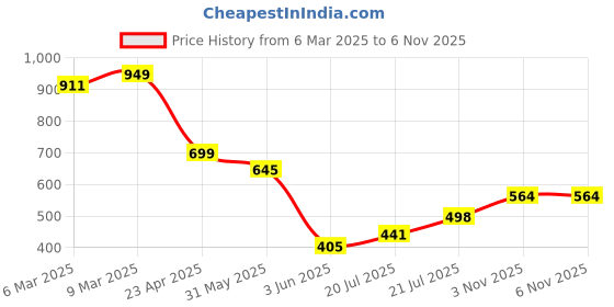 myntra.com BROWN BROTHERS Unisex Relaxed Opaque Printed Casual Shirt brown brothers Price History Graph from 6 Mar 2025 to 6 Nov 2025