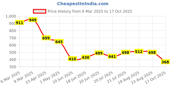 myntra.com BROWN BROTHERS Unisex Relaxed Opaque Printed Casual Shirt brown brothers Price History Graph from 6 Mar 2025 to 17 Oct 2025