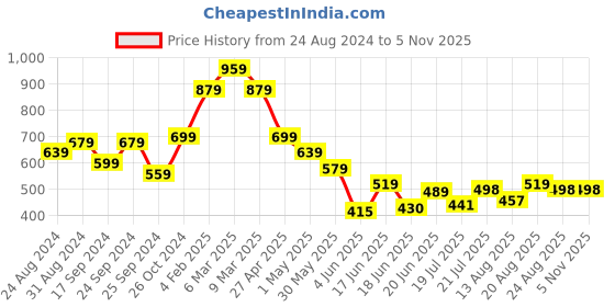 myntra.com BROWN BROTHERS Unisex Relaxed Opaque Striped Casual Shirt brown brothers Price History Graph from 24 Aug 2024 to 4 Nov 2025