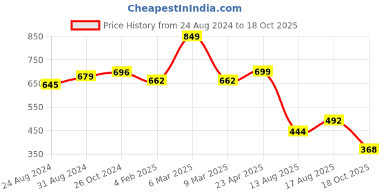 myntra.com BROWN BROTHERS Vertical Stripes Spread Collar Short Sleeves Oversized Shirt brown brothers Price History Graph from 24 Aug 2024 to 18 Oct 2025