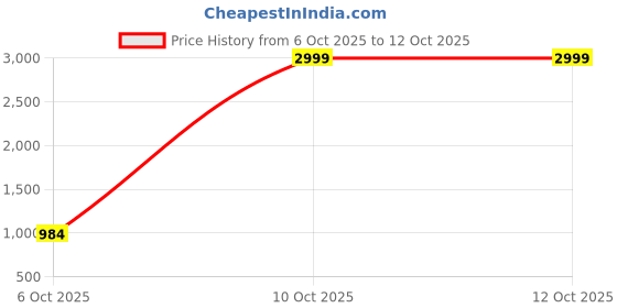 myntra.com moda rapido Brown Designer Georgette Printed Saree moda rapido Price History Graph from 6 Oct 2025 to 12 Oct 2025