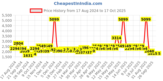 myntra.com red chief Brown Formal Shoes red chief Price History Graph from 17 Aug 2024 to 15 Oct 2025