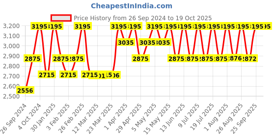 myntra.com red chief Brown Formal Shoes red chief Price History Graph from 26 Sep 2024 to 18 Oct 2025