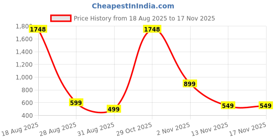 myntra.com roadster Brown Georgette Dresses roadster Price History Graph from 18 Aug 2025 to 17 Nov 2025