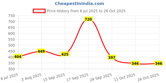 myntra.com zhupuk Brown Jasper Jewellery | Natural Gemstone zhupuk Price History Graph from 6 Jul 2025 to 26 Oct 2025