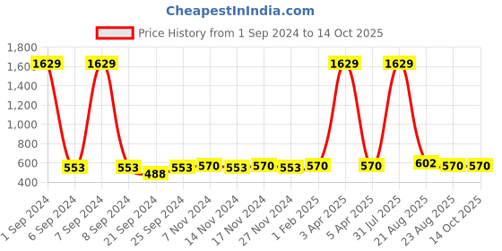 myntra.com kara Brown Leather Two Fold Wallet kara Price History Graph from 1 Sep 2024 to 14 Oct 2025