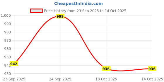 myntra.com forever glam by pantaloons Brown Net Detailed Square Toe Heels forever glam by pantaloons Price History Graph from 23 Sep 2025 to 13 Oct 2025