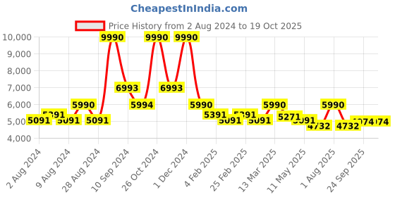 myntra.com brown sugar High Neck Collar Top With Trouser Co-Ords brown sugar Price History Graph from 2 Aug 2024 to 18 Oct 2025