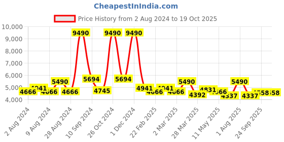 myntra.com brown sugar Long Sleeve Top & Shorts Co-Ords brown sugar Price History Graph from 2 Aug 2024 to 19 Oct 2025