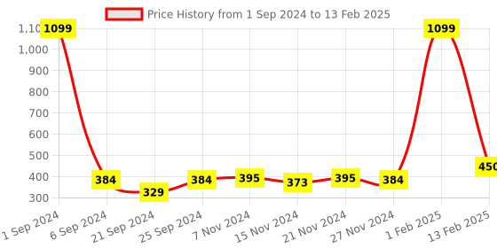 myntra.com kara Brown Two Fold Wallet kara Price History Graph from 1 Sep 2024 to 13 Feb 2025