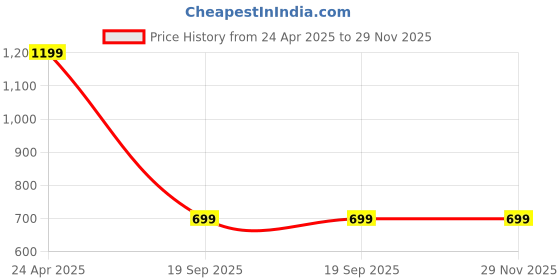 myntra.com Brownverse Crepe Top brownverse Price History Graph from 24 Apr 2025 to 29 Nov 2025