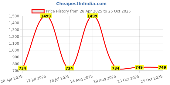 myntra.com Brownverse Embellished Embroidered Cotton Top brownverse Price History Graph from 28 Apr 2025 to 25 Oct 2025