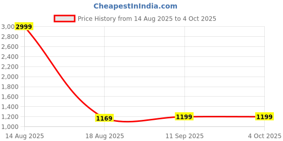 myntra.com Brownverse Ethnic Motifs Printed Pure Cotton Maxi Skirt brownverse Price History Graph from 14 Aug 2025 to 4 Oct 2025