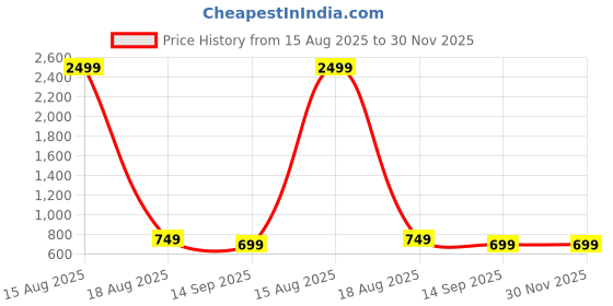 myntra.com Brownverse Ethnic Motifs Printed V-Neck Khadi Kurti brownverse Price History Graph from 15 Aug 2025 to 30 Nov 2025