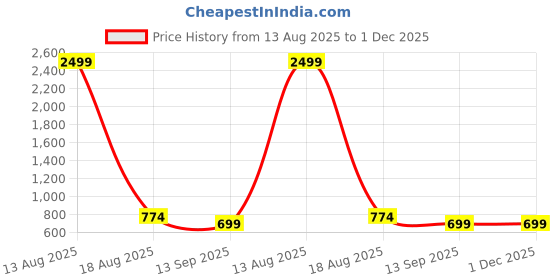 myntra.com Brownverse Ethnic Motifs Printed V-Neck Khadi Kurti brownverse Price History Graph from 13 Aug 2025 to 30 Nov 2025