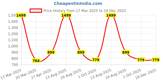 myntra.com Brownverse Floral Embroidered Khadi Cotton Notch Neck Straight Kurti brownverse Price History Graph from 17 Mar 2025 to 19 Dec 2025