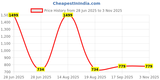 myntra.com Brownverse Floral Embroidered Khadi Cotton Notch Neck Straight Kurti brownverse Price History Graph from 28 Jun 2025 to 2 Nov 2025