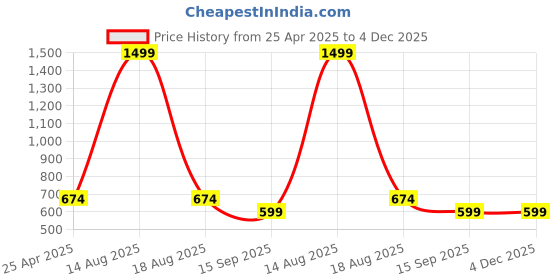 myntra.com Brownverse Geometric Printed Regular Cotton Straight Kurta brownverse Price History Graph from 25 Apr 2025 to 3 Dec 2025