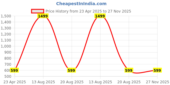 myntra.com Brownverse Mandarin Collar Roll-Up Sleeves Top brownverse Price History Graph from 23 Apr 2025 to 27 Nov 2025