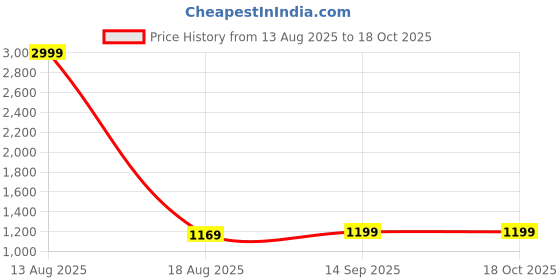 myntra.com Brownverse Printed Cotton Tiered Maxi Skirts brownverse Price History Graph from 13 Aug 2025 to 18 Oct 2025