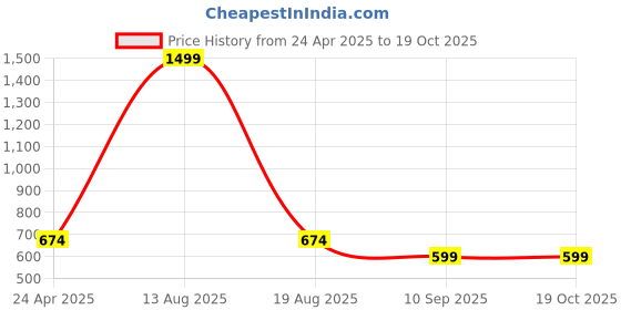 myntra.com Brownverse Round Neck Three-Quarter Sleeves Regular Top brownverse Price History Graph from 24 Apr 2025 to 18 Oct 2025