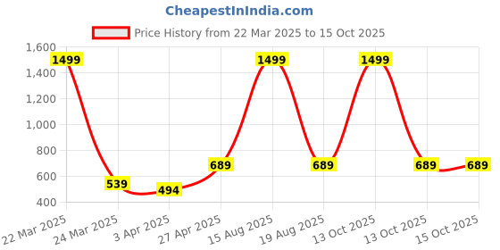myntra.com Brownverse Thread Work Mandarin Collar Straight Kurta brownverse Price History Graph from 22 Mar 2025 to 15 Oct 2025