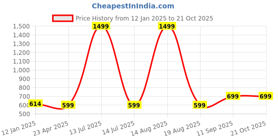 myntra.com Brownverse Women Cotton Embroidered Empire Top brownverse Price History Graph from 12 Jan 2025 to 21 Oct 2025