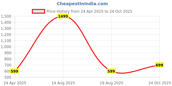 myntra.com Brownverse Women Crepe High-Low Top brownverse Price History Graph from 24 Apr 2025 to 24 Oct 2025
