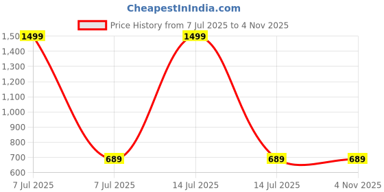 myntra.com Brownverse Women Embroidered Khadi Kurta brownverse Price History Graph from 7 Jul 2025 to 2 Nov 2025