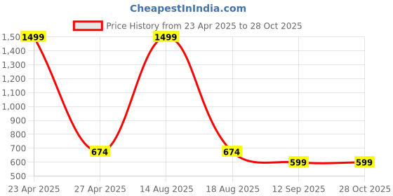 myntra.com Brownverse Women Mandarin Collar Cotton Top brownverse Price History Graph from 23 Apr 2025 to 28 Oct 2025