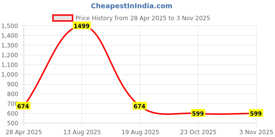 myntra.com Brownverse Women Vertical Stripes Striped Cotton Regular Top brownverse Price History Graph from 28 Apr 2025 to 2 Nov 2025