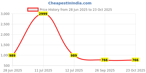 myntra.com BROYAAR SHOP Women Silk Blend Kurta Sets broyaar shop Price History Graph from 28 Jun 2025 to 22 Oct 2025
