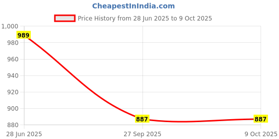 myntra.com BROYAAR SHOP Woven Design Kurta with Trousers With Woven Design Dupatta broyaar shop Price History Graph from 28 Jun 2025 to 9 Oct 2025