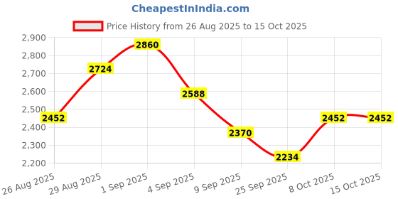 myntra.com aristocrat Bruce Orange Large Hard Luggage 73cm Check-in Trolley Bag with 8-Wheel & Combination Lock aristocrat Price History Graph from 26 Aug 2025 to 14 Oct 2025