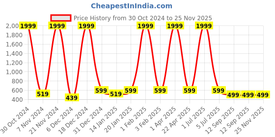 myntra.com BRUCEWANE Men Standard Opaque Semiformal Shirt brucewane Price History Graph from 30 Oct 2024 to 24 Nov 2025