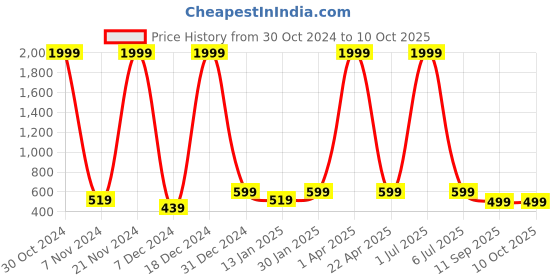 myntra.com BRUCEWANE Men Standard Opaque Semiformal Shirt brucewane Price History Graph from 30 Oct 2024 to 4 Oct 2025