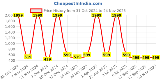 myntra.com BRUCEWANE Men Standard Opaque Semiformal Shirt brucewane Price History Graph from 31 Oct 2024 to 23 Nov 2025