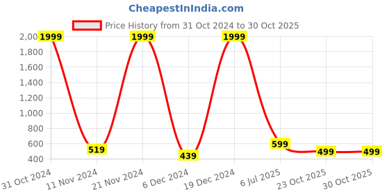 myntra.com BRUCEWANE Men Standard Opaque Semiformal Shirt brucewane Price History Graph from 31 Oct 2024 to 29 Oct 2025