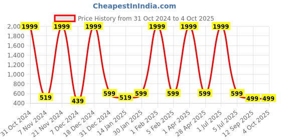 myntra.com BRUCEWANE Men Standard Opaque Semiformal Shirt brucewane Price History Graph from 31 Oct 2024 to 4 Oct 2025
