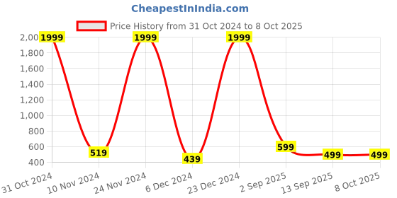 myntra.com BRUCEWANE Men Standard Opaque Semiformal Shirt brucewane Price History Graph from 31 Oct 2024 to 4 Oct 2025