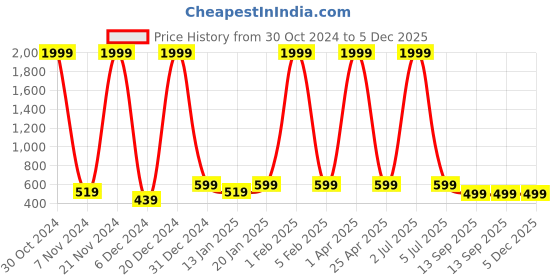 myntra.com BRUCEWANE Men Standard Spread Collar Solid Cotton Semiformal Shirt brucewane Price History Graph from 30 Oct 2024 to 5 Dec 2025