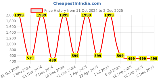 myntra.com BRUCEWANE Men Standard Spread Collar Solid Cotton Semiformal Shirt brucewane Price History Graph from 31 Oct 2024 to 2 Dec 2025