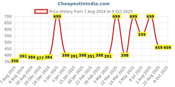 myntra.com Bruchi CLUB Anti-Bacterial Bamboo Model Trunk BRC-ML-TRNK909-WH-S bruchi club Price History Graph from 7 Aug 2024 to 9 Oct 2025