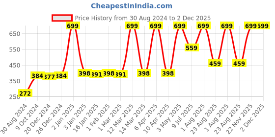 myntra.com Bruchi CLUB Anti-Bacterial Mid-Rise Trunk ML-TRNK914-BK-S bruchi club Price History Graph from 30 Aug 2024 to 1 Dec 2025